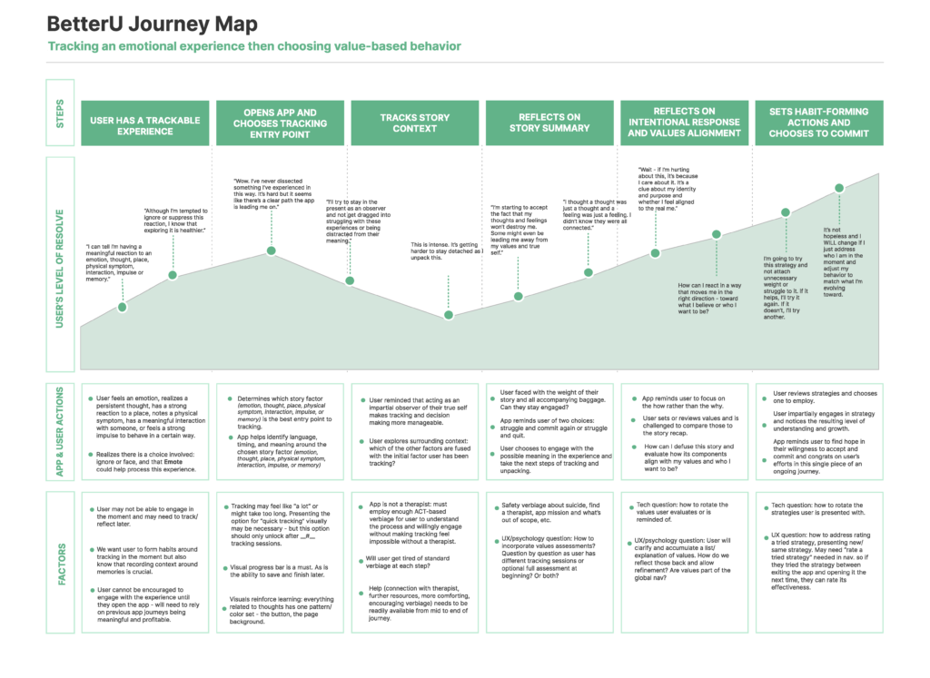 Journey Map for Mental Health Research App