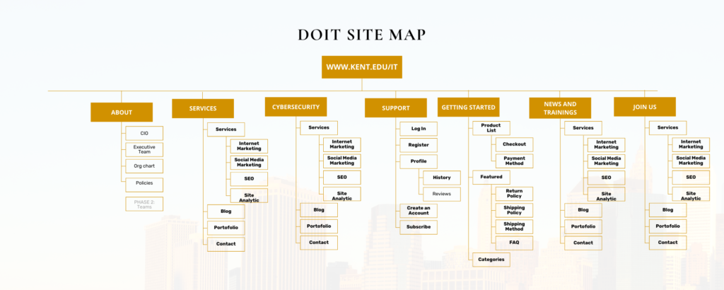 Division of Information Technology Future State Site Map