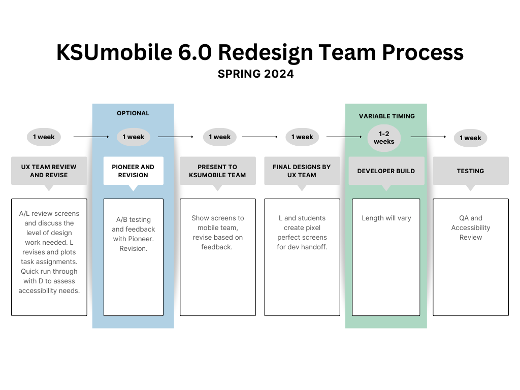 Simple Team Process Workflow for the SDLC of KSUmobile redesign